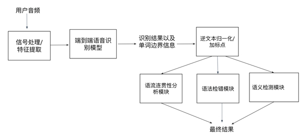 聲通科技發(fā)布全開放英語口語評(píng)測(cè)系統(tǒng)，無需參考答案即可自動(dòng)評(píng)分