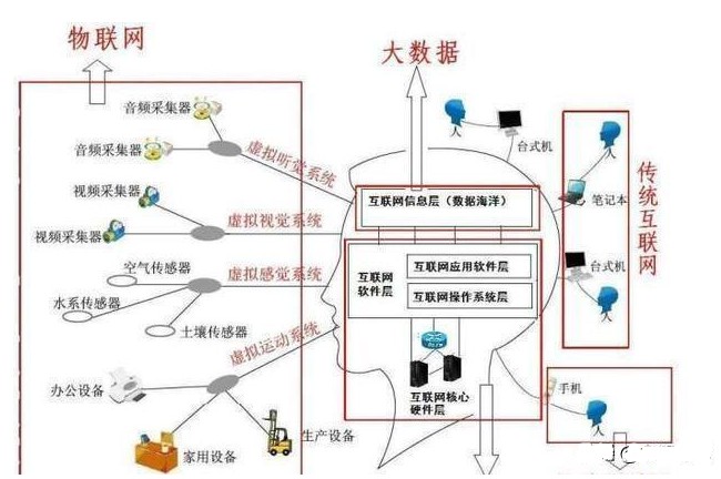現代科技四大利器 通俗解讀人工智能，大數據，云計算與物聯網的關系及應用
